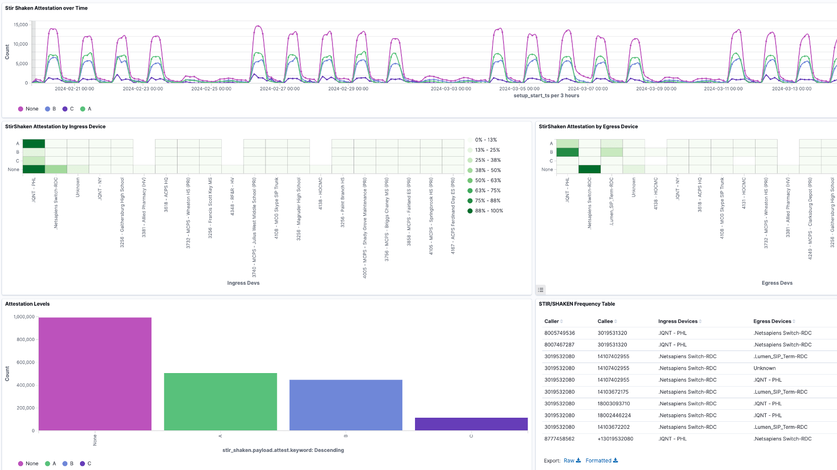 Dashboard displaying STIR/SHAKEN evaluation.